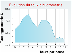 Evolution du taux d'hygrom�trie de la ville Aubusson-d'Auvergne